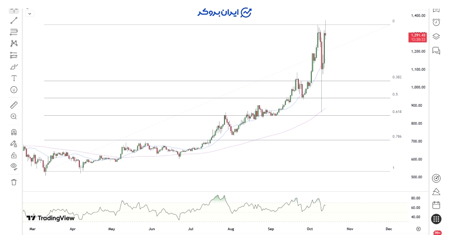 چارت بایننس کوین