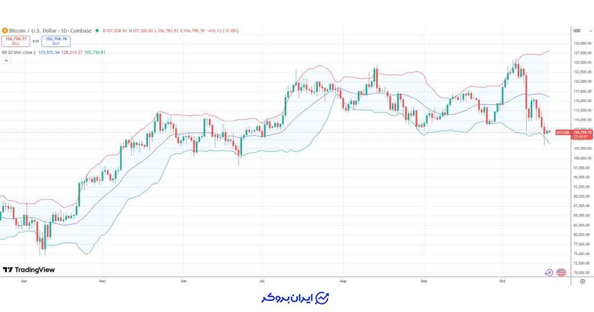 باندهای بولینگر بیت کوین