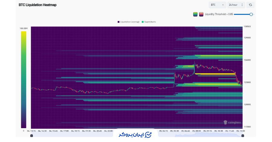 لیکویدیشن بیت کوین