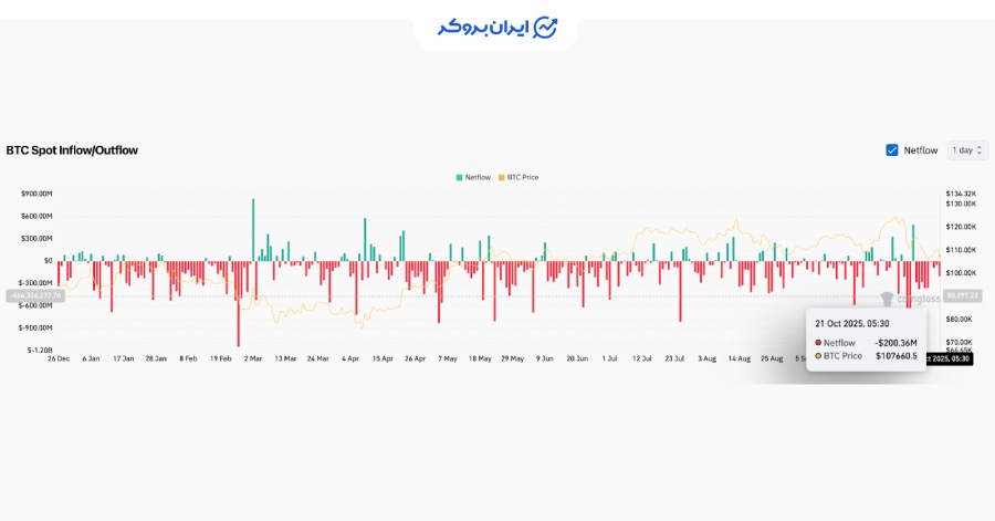 داده های آنچین بیت کوین