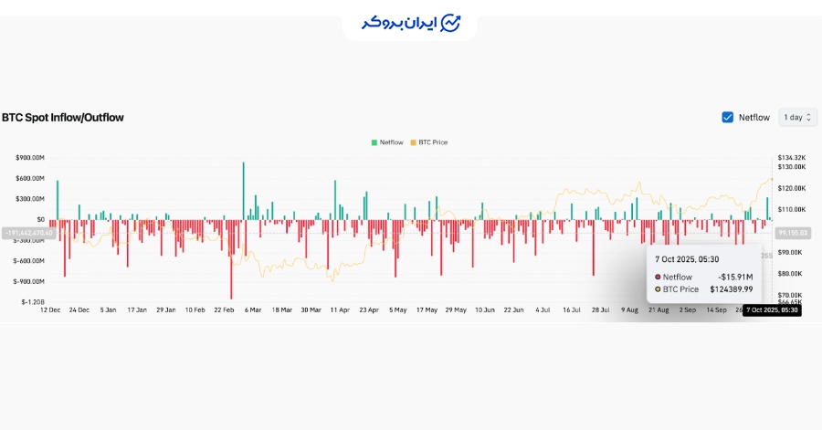 داده های آنچین بیت کوین