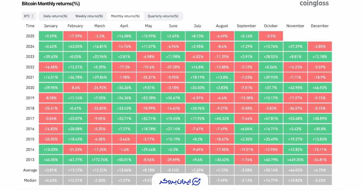 بازدهی بیت کوین