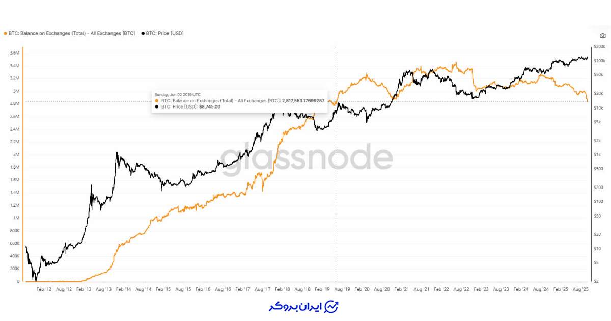 موجودی بیت ‌کوین در صرافی‌ها