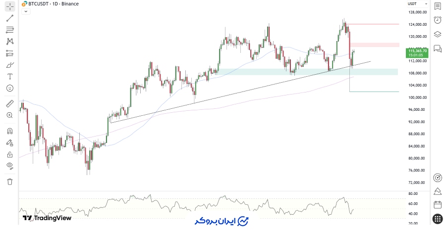 چارت بیت کوین