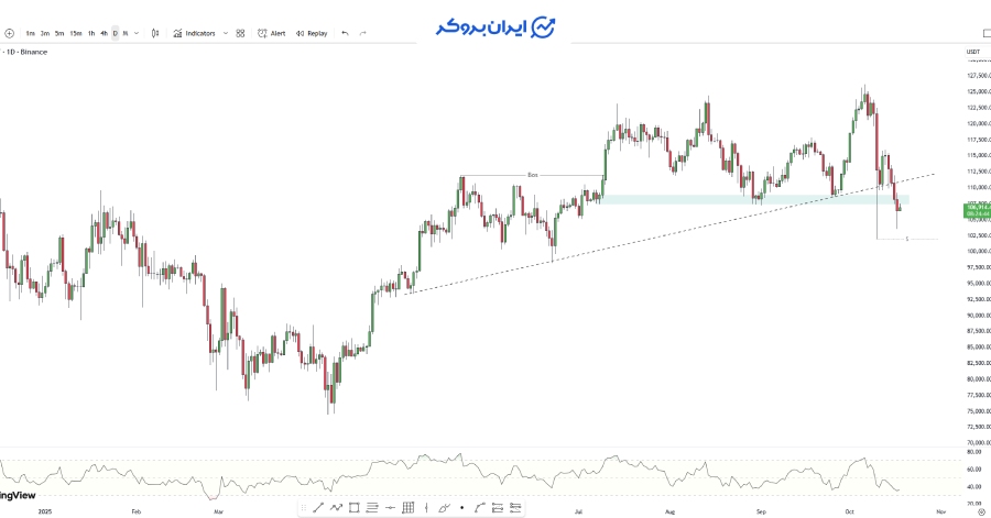 چارت بیت کوین