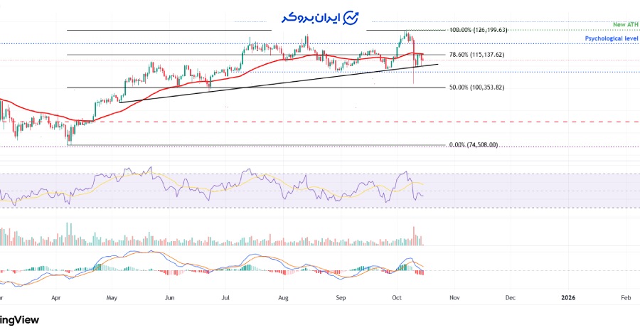 چارت بیت کوین