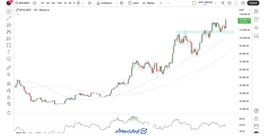 چارت هفتگی بیت کوین