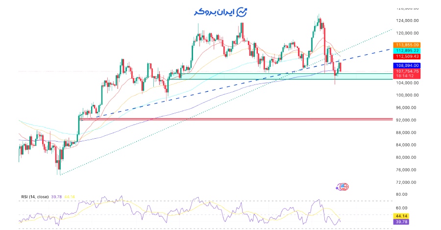 چارت بیت کوین