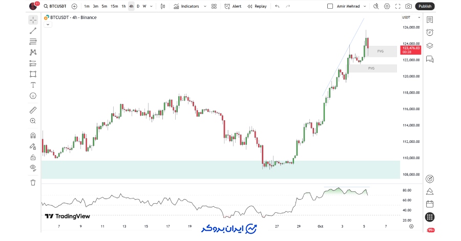 چارت ۴ ساعته بیت کوین