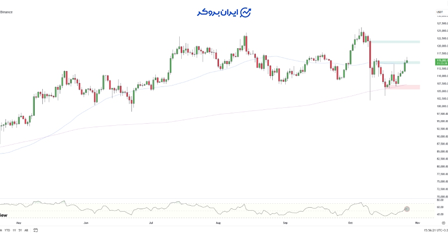 چارت بیت کوین