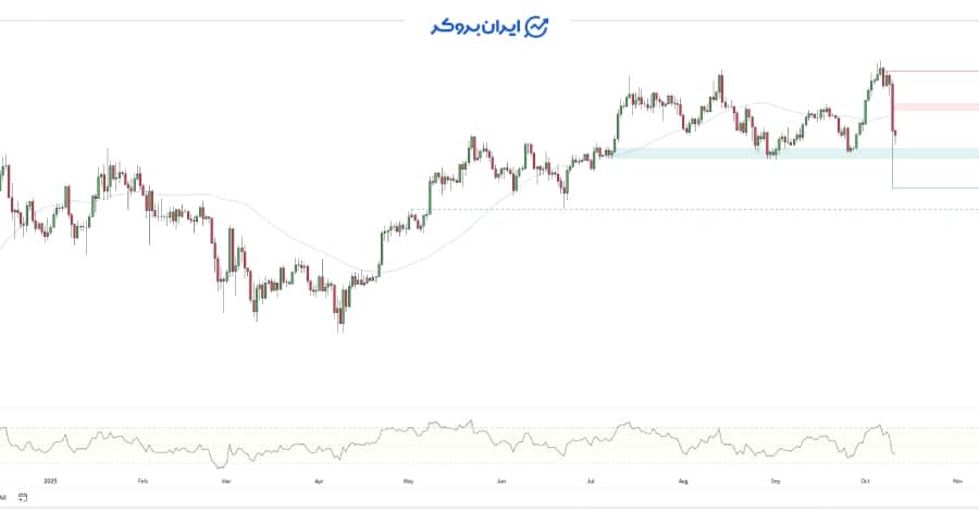 چارت بیت کوین