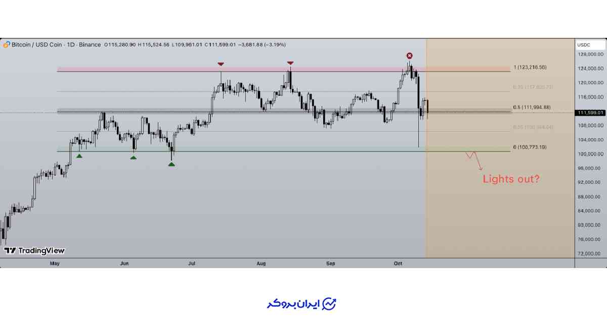 پیش بینی قیمت BTC