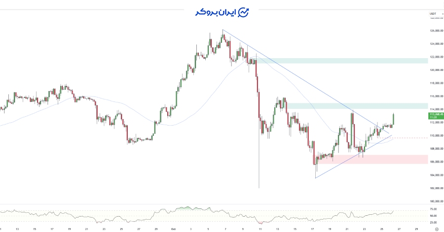 چارت بیت کوین