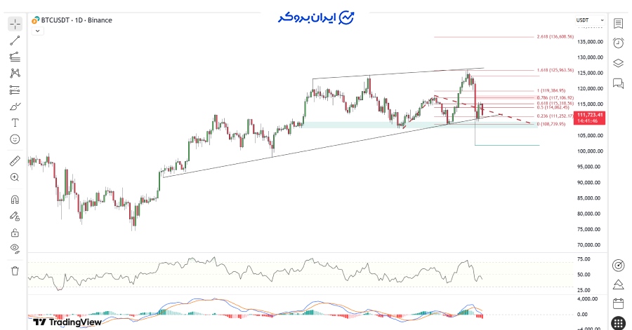 چارت روزانه بیت کوین