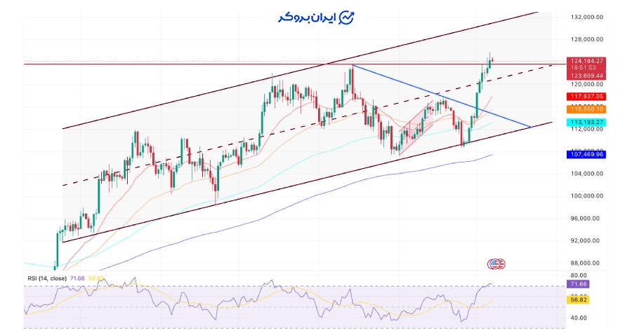 چارت بیت کوین