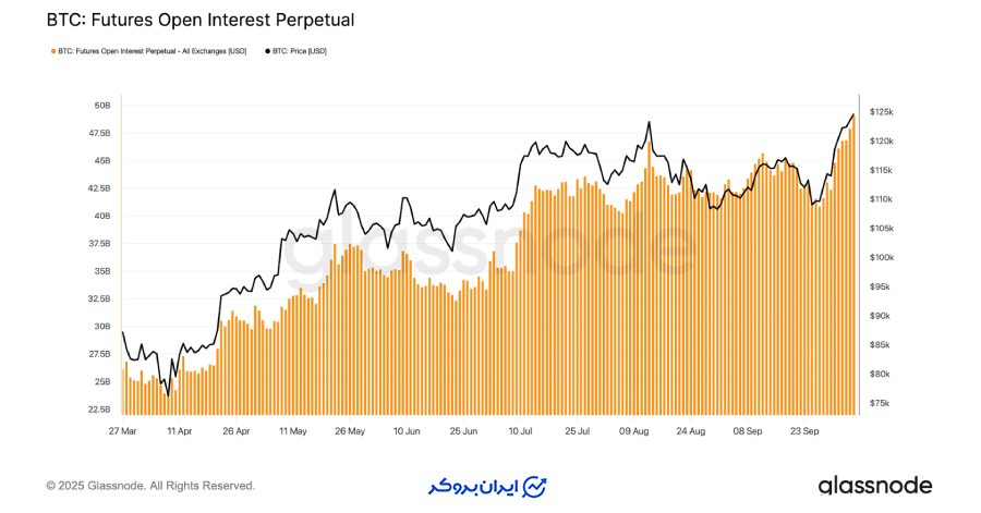 افزایش اهرم در بازار فیوچرز