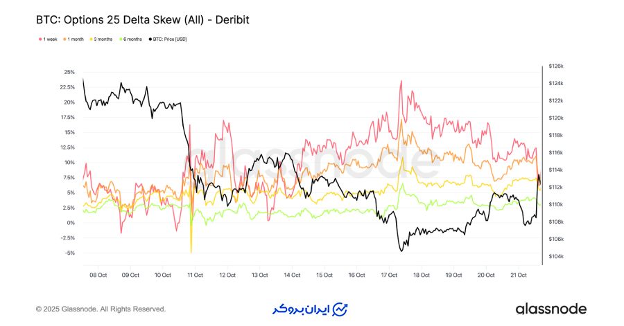 افزایش تمایل به قراردادهای فروش (Put Skew Builds)