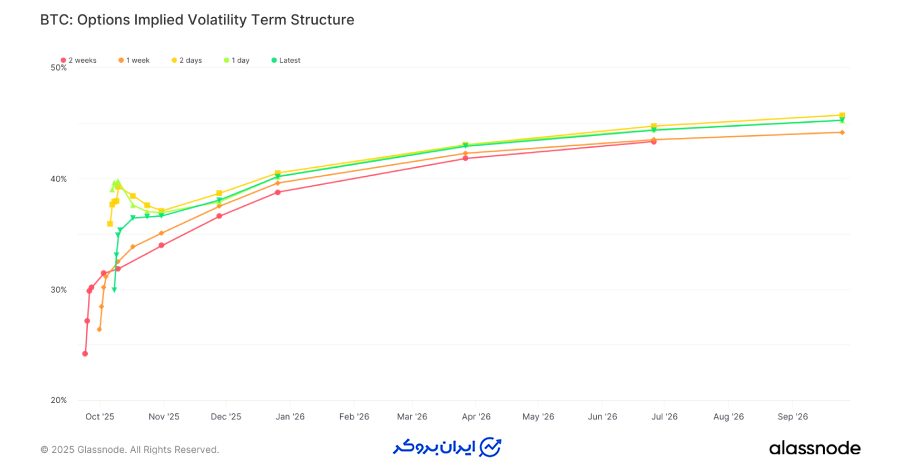 موج صعودی Uptober منحنی نوسان را بالا برد