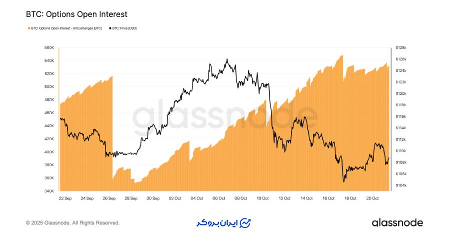 افزایش بی‌سابقه حجم قراردادهای باز (Open Interest Rising)