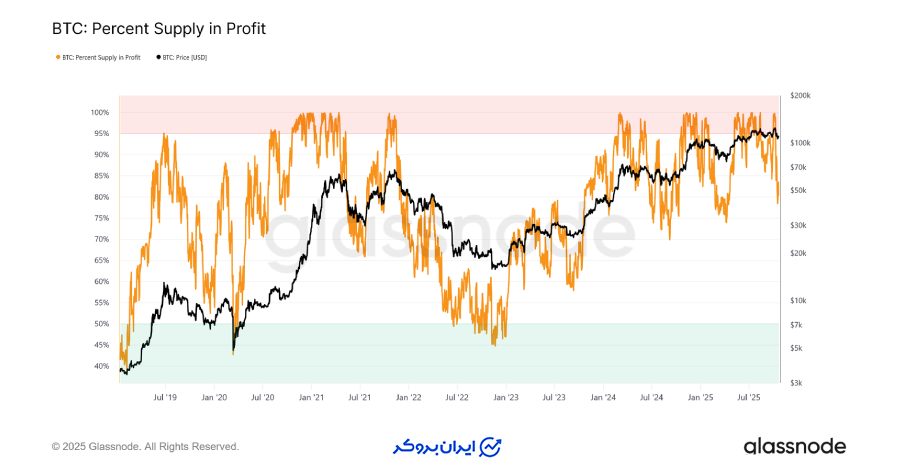 آزمون استقامت بازار (Testing Conviction)