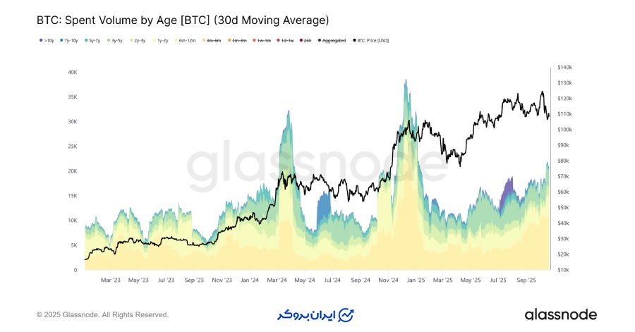 کاهش تقاضا (Exhausted Demand)