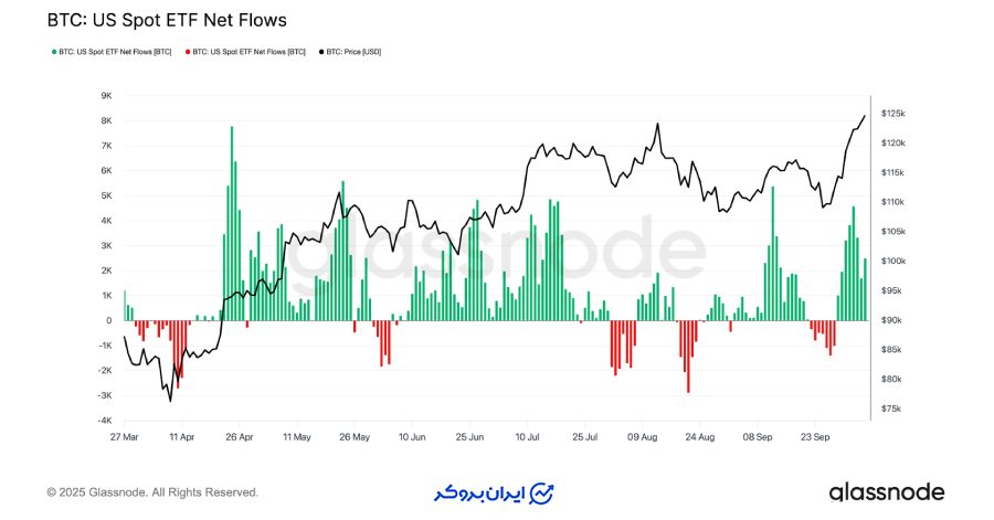 جریانهای ETF، موتور رشد بیت کوین تا سقفهای جدید