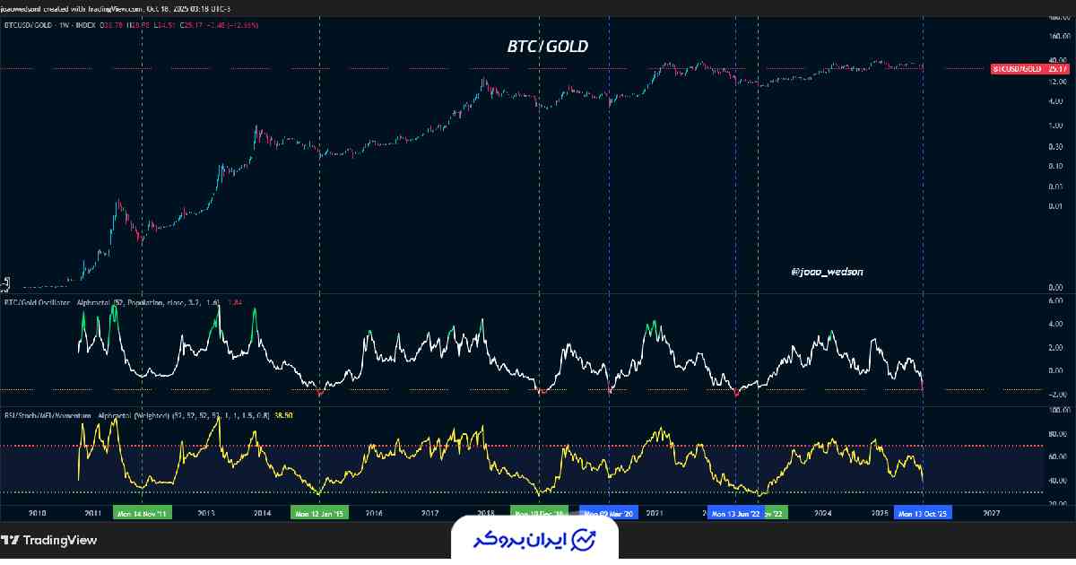 نسبت طلا به بیت کوین