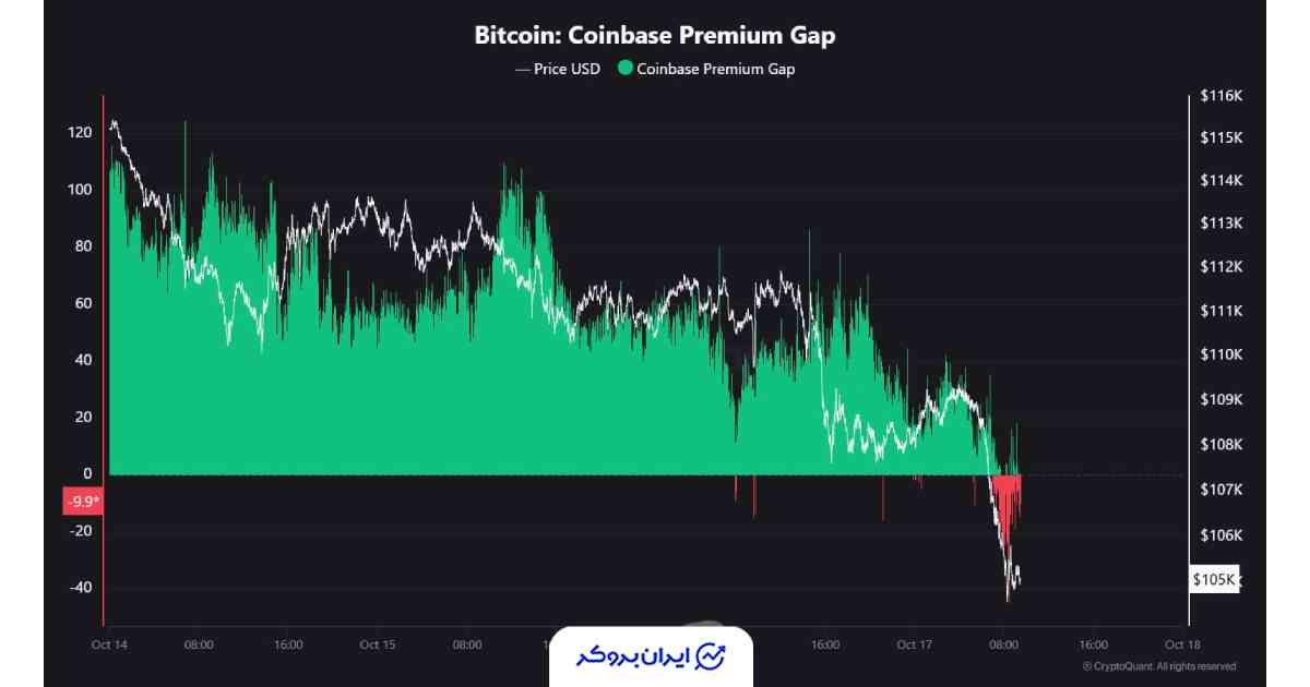 شاخص پرمیوم کوین‌ بیس