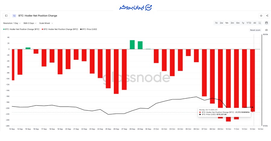 شاخص NUPL (سود و زیان تحقق‌نیافته خالص)