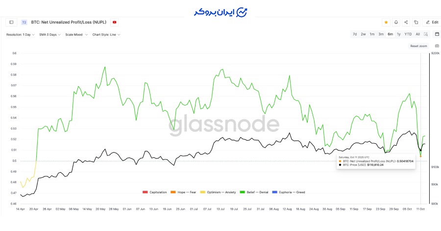 شاخص NUPL (سود و زیان تحقق‌نیافته خالص)
