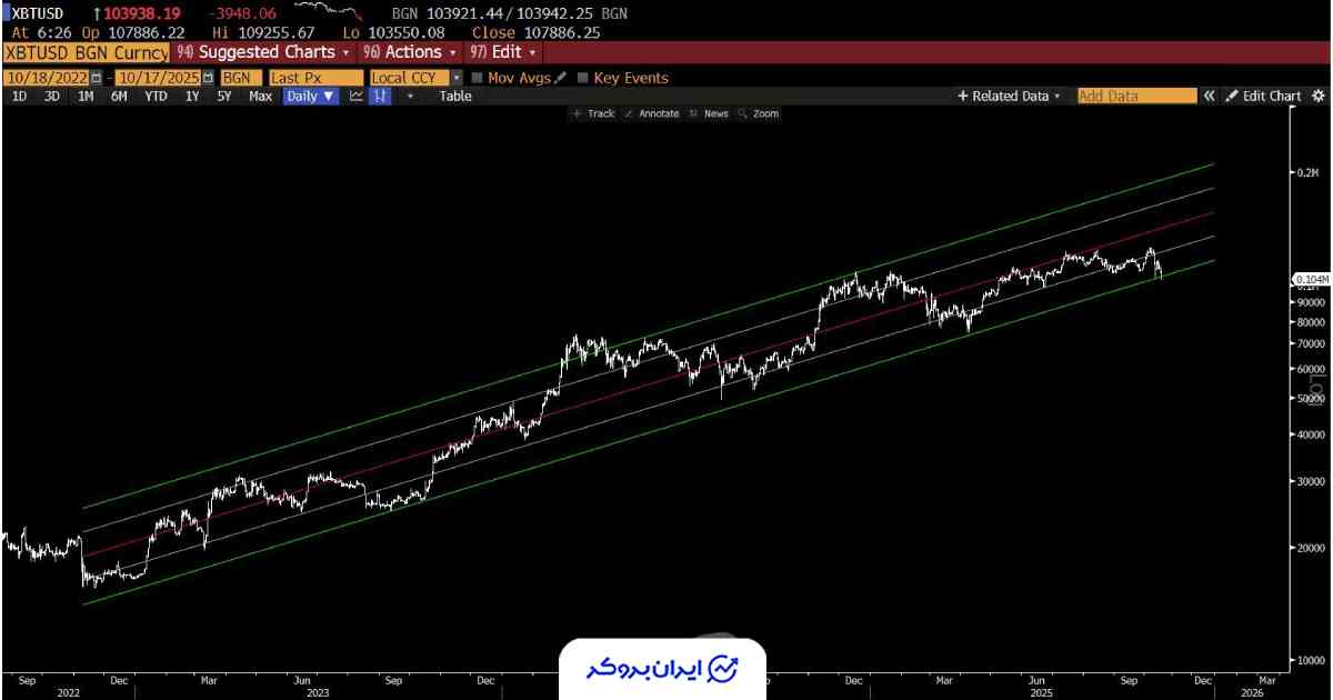 چارت قیمت بیت کوین