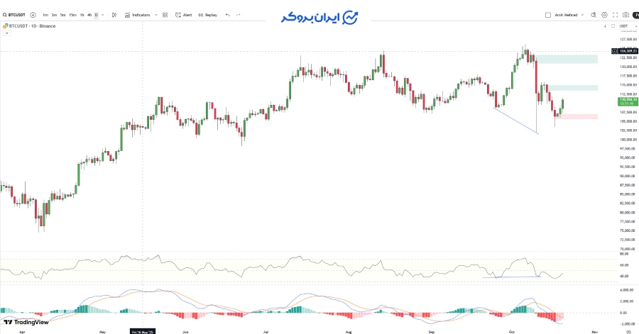 تحلیل قیمت بیت کوین (BTC)