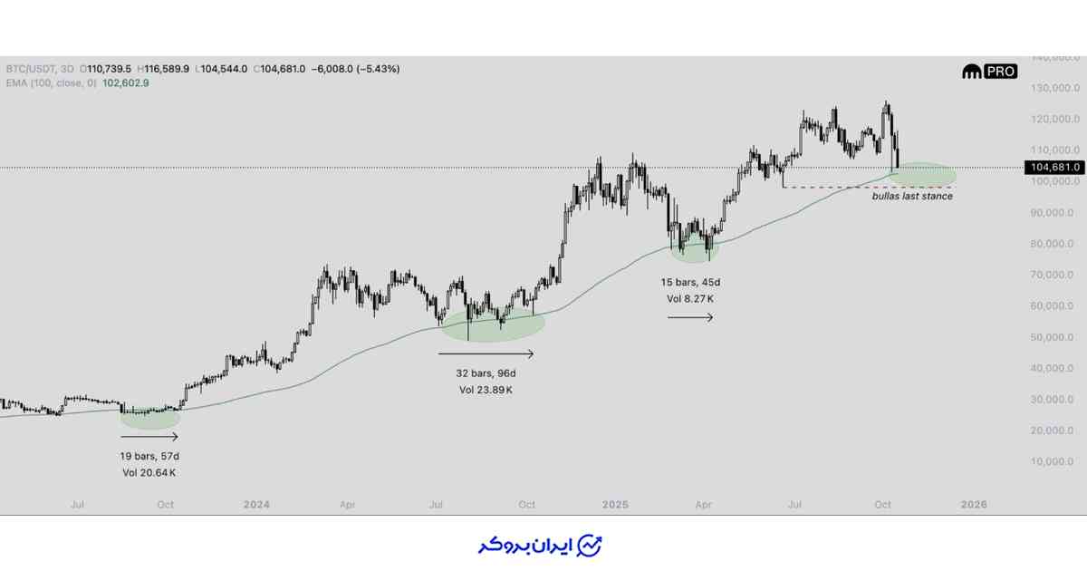 تحلیل قیمت BTC