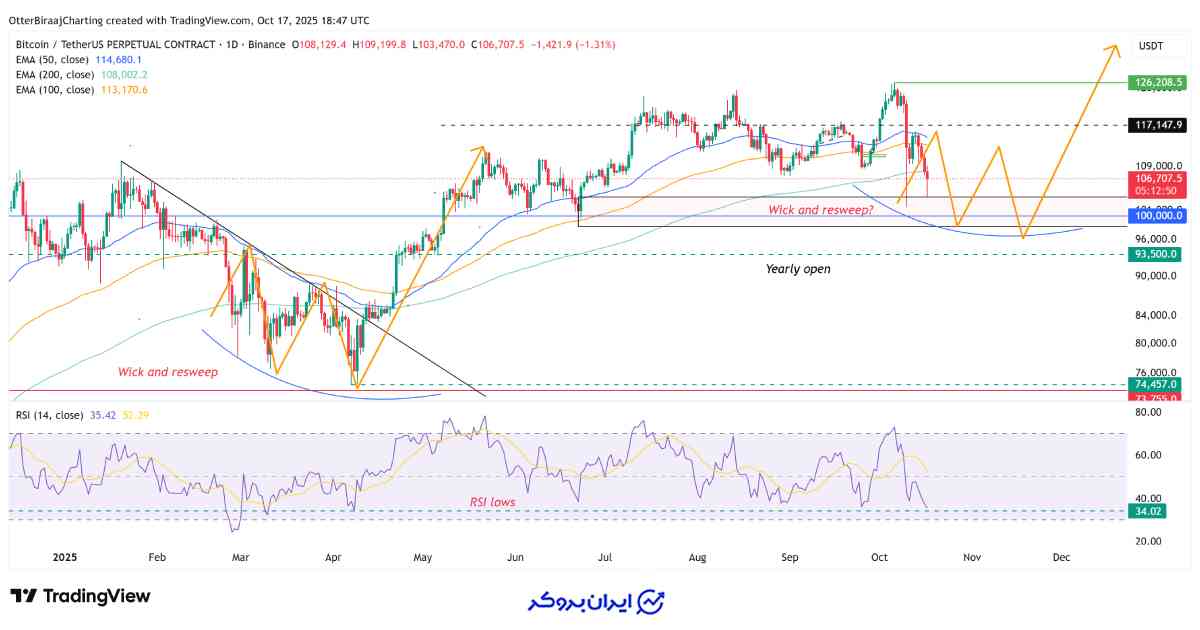 چارت قیمت BTC