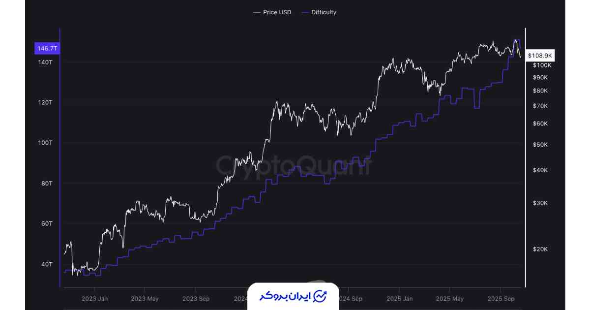 سختی استخراج بیت کوین