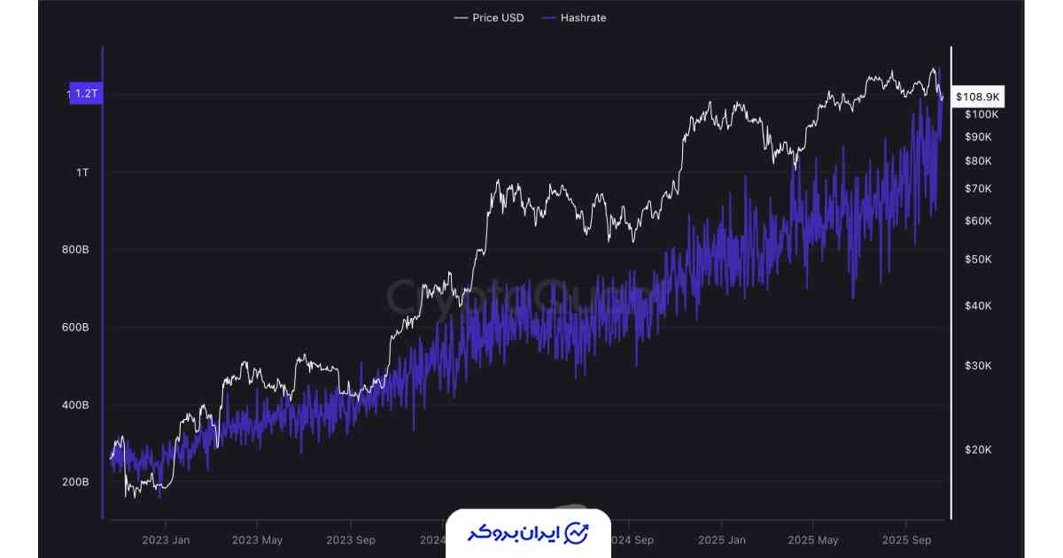 هش ریت بیت کوین