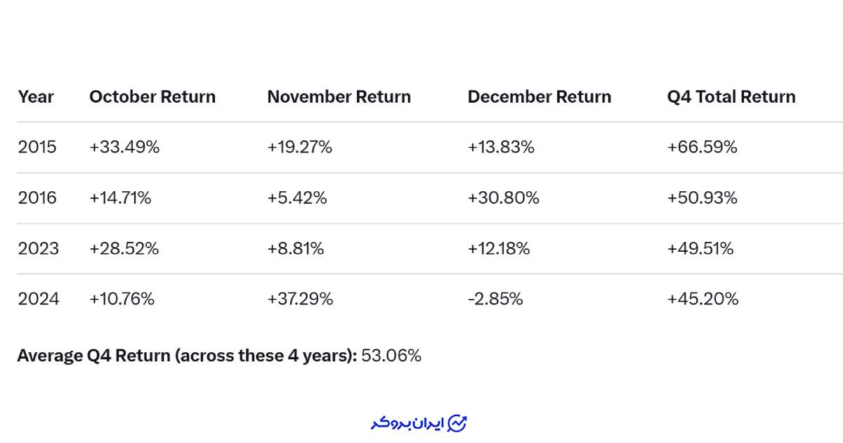 بازدهی سه ماهه بیت کوین