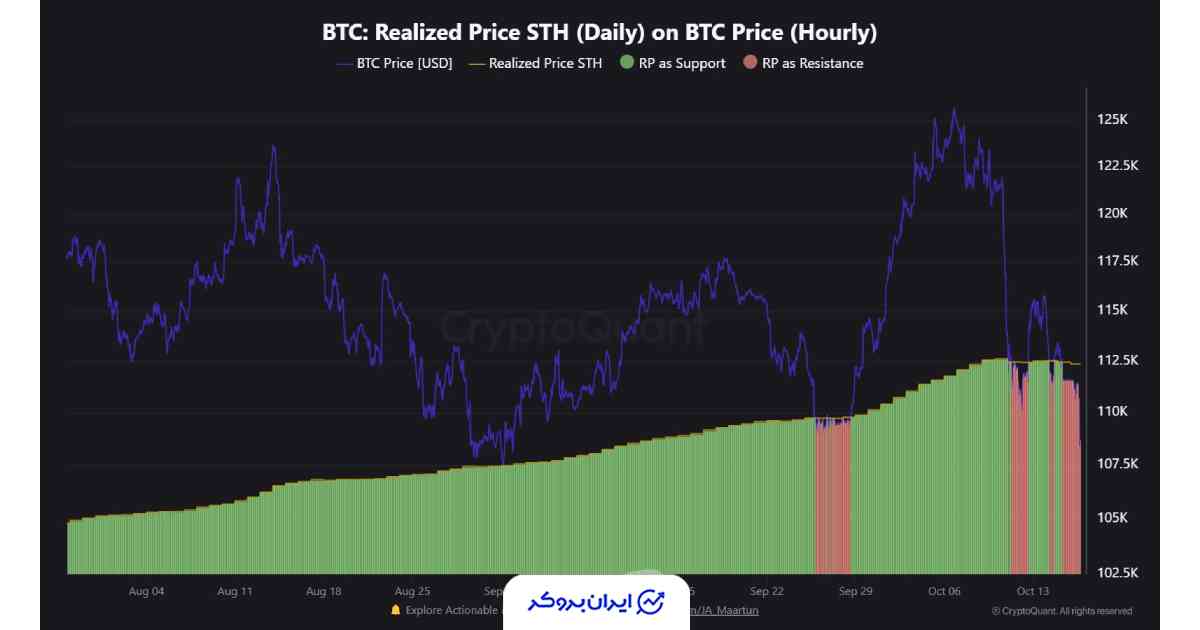 قیمت تحقق‌یافته بیت کوین