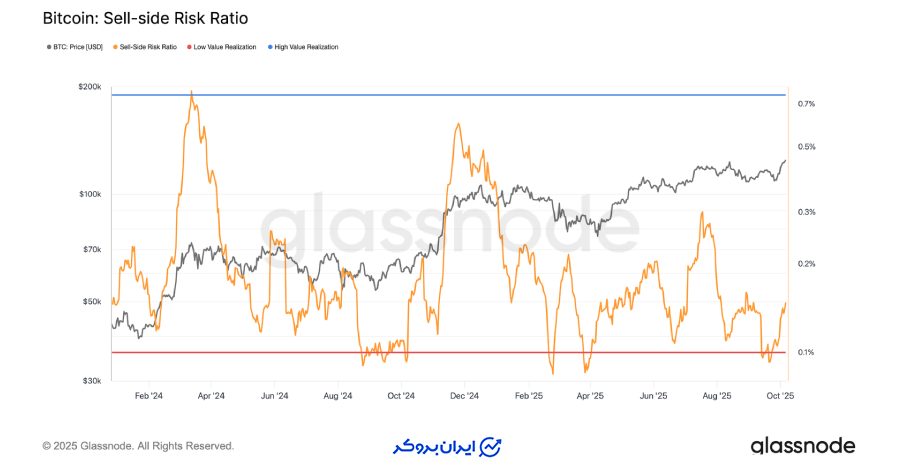 برداشت ملایم سود