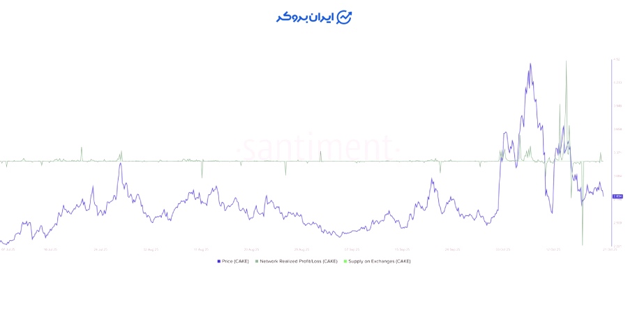 شاخص Network Realized Profit/Loss (NPL) کیک