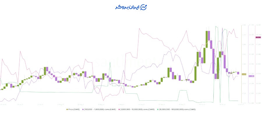 داده‌های Supply Distribution کیک
