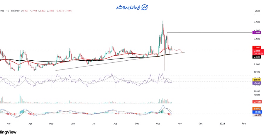 چارت پنکیک سواپ