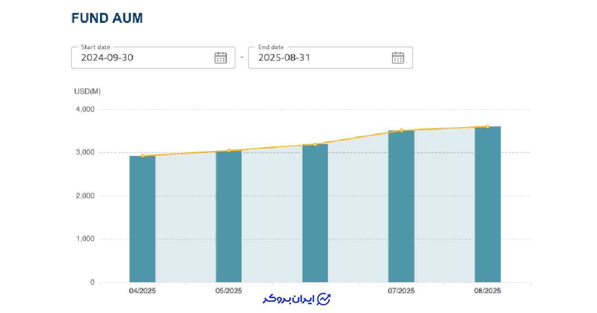 بانک چین و BNB