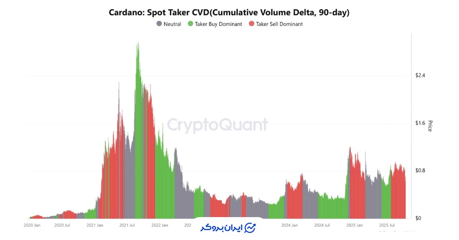 شاخص Spot Taker CVD