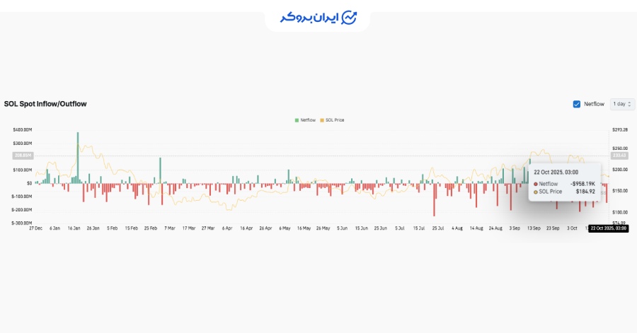 جریان سرمایه سولانا