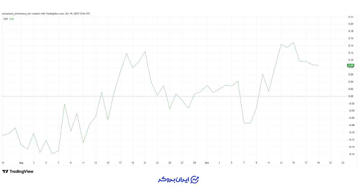 شاخص CMF ارز کاردانو