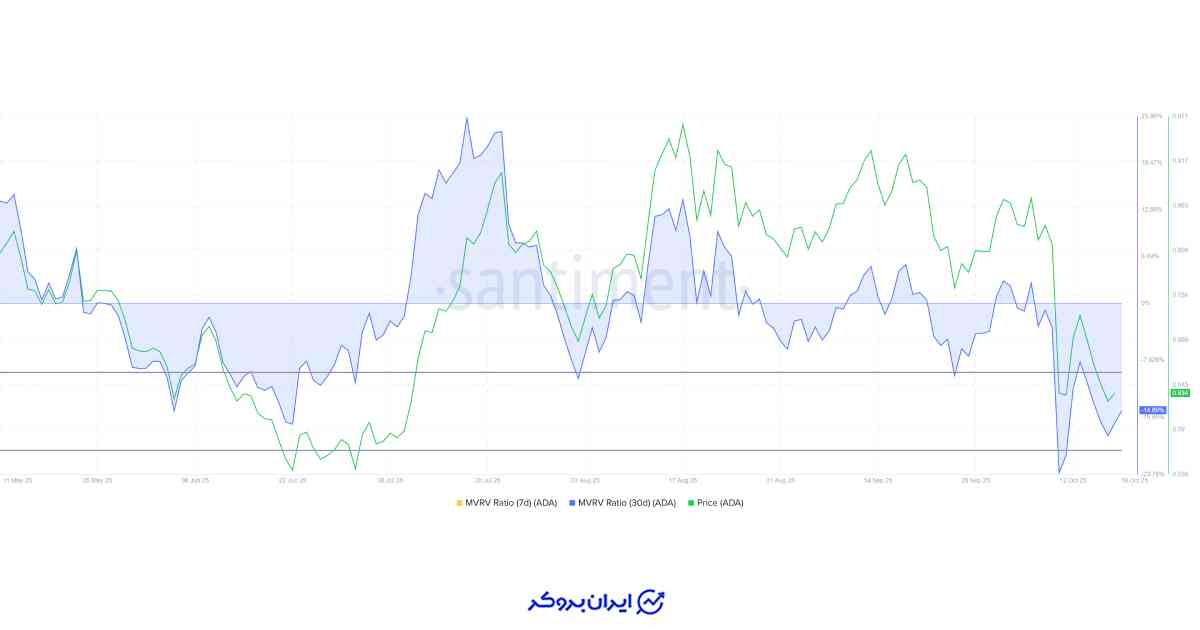 MVRV ارز کاردانو