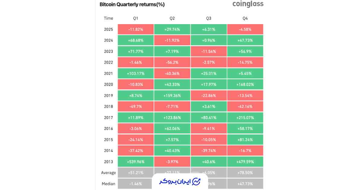بازدهی بیت کوین