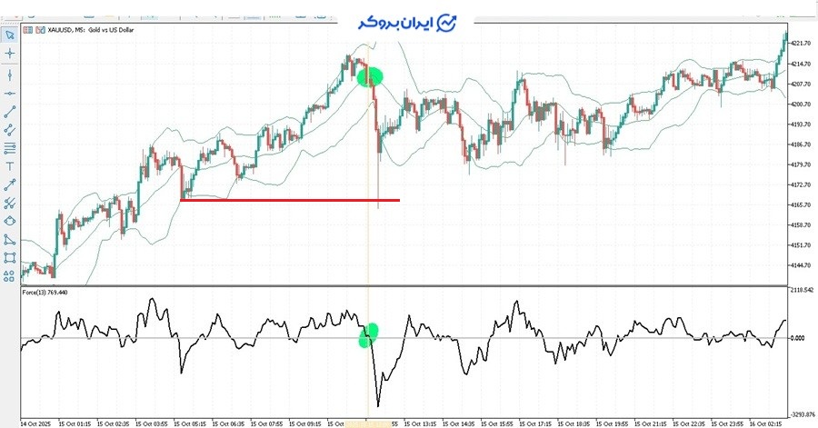 اندیکاتور Force Index