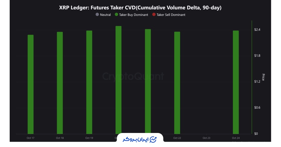 شاخص Futures Taker CVD (Cumulative Volume Delta)